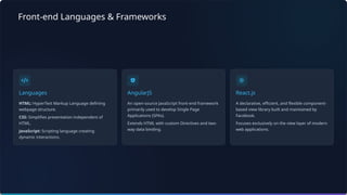 Front-end Languages & Frameworks
Languages
HTML: HyperText Markup Language defining
webpage structure.
CSS: Simplifies presentation independent of
HTML.
JavaScript: Scripting language creating
dynamic interactions.
AngularJS
An open-source JavaScript front-end framework
primarily used to develop Single Page
Applications (SPAs).
Extends HTML with custom Directives and two-
way data binding.
React.js
A declarative, efficient, and flexible component-
based view library built and maintained by
Facebook.
Focuses exclusively on the view layer of modern
web applications.
 