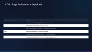 HTML Page Architecture Explained
Structure Element Role & Description
Document declaration defining HTML5 standard (not a tag).
Root element containing all structural page code.
Holds "behind-the-scenes" metadata, scripts, styles, and page title.
</div> Defines the title displayed on browser tab header.
Encloses all visible web content rendered in the browser viewport.
- / Headings and paragraph block elements for organizing text content.
 