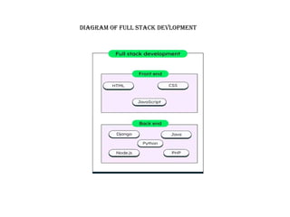 Diagram of full stack devlopment
 