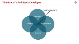 ©2015 Couchbase Inc. 2
The Role of a Full Stack Developer
 