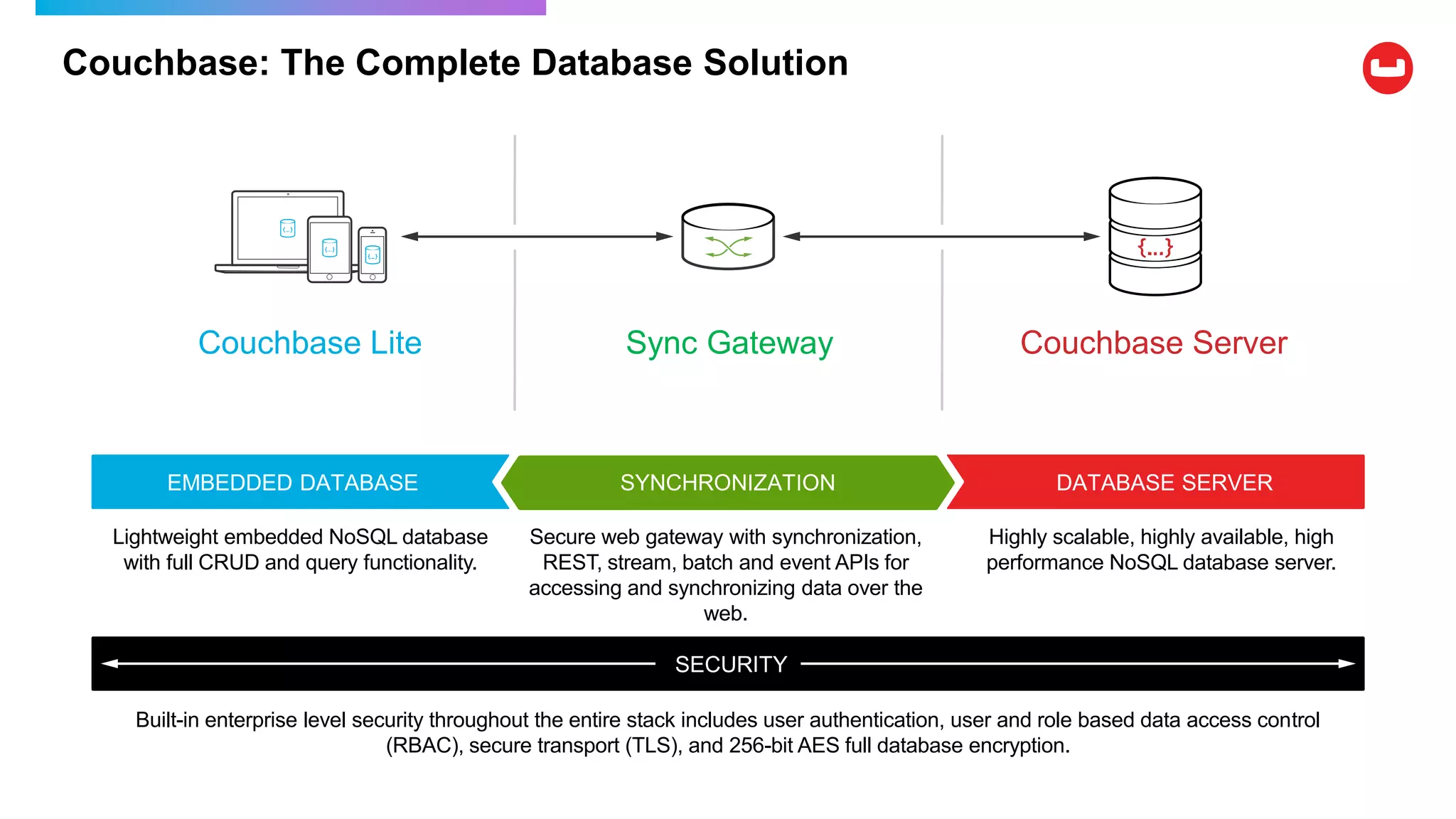 Couchbase: The Complete Database Solution
Lightweight embedded NoSQL database
with full CRUD and query functionality.
Secure web gateway with synchronization,
REST, stream, batch and event APIs for
accessing and synchronizing data over the
web.
Highly scalable, highly available, high
performance NoSQL database server.
Built-in enterprise level security throughout the entire stack includes user authentication, user and role based data access control
(RBAC), secure transport (TLS), and 256-bit AES full database encryption.
Couchbase Lite Sync Gateway Couchbase Server
EMBEDDED DATABASE SYNCHRONIZATION DATABASE SERVER
SECURITY
 