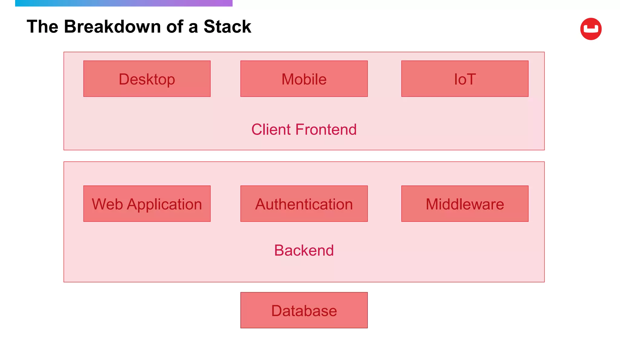 Client Frontend
Backend
The Breakdown of a Stack
Database
Web Application Authentication Middleware
Mobile IoTDesktop
 