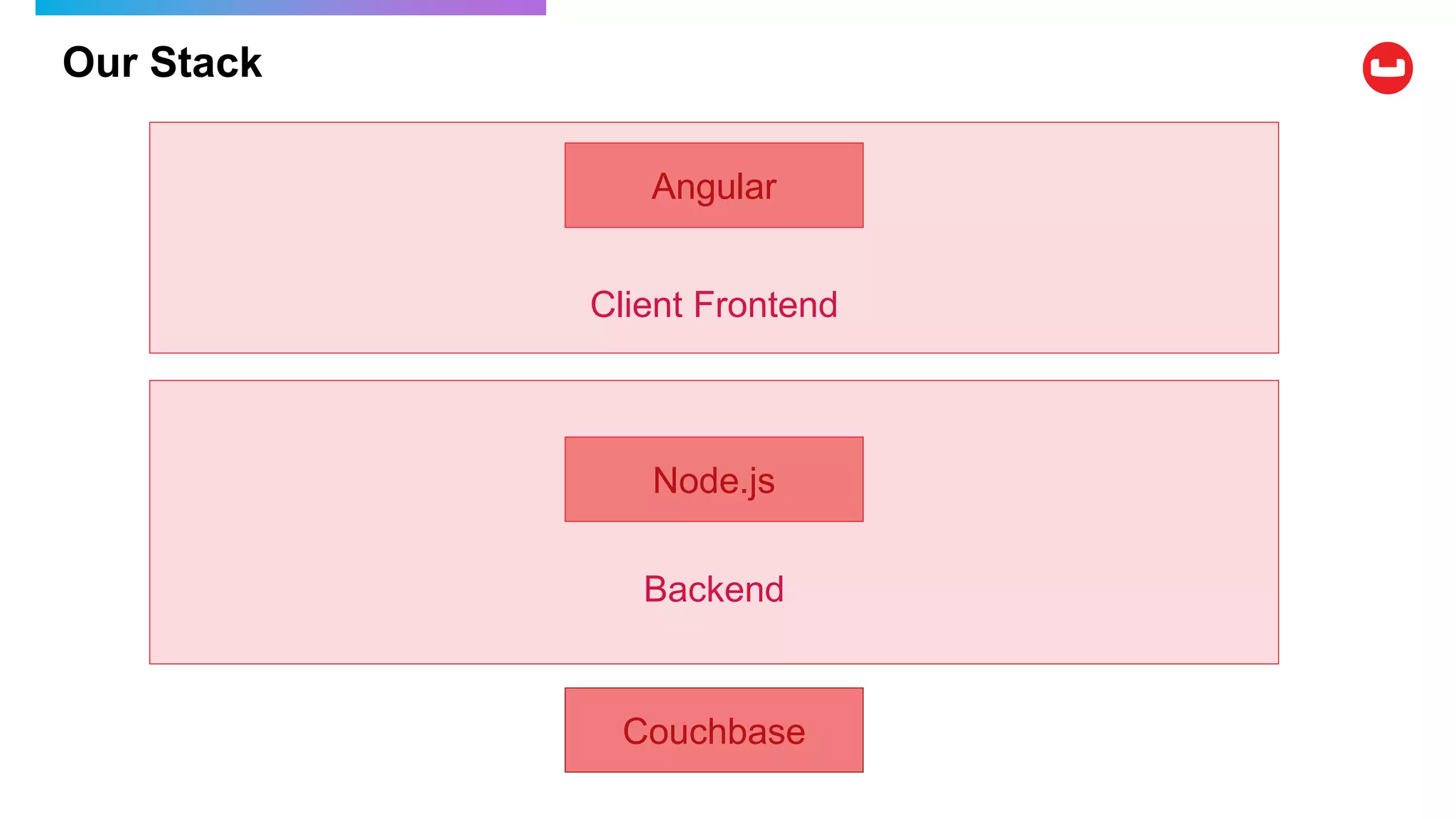 Client Frontend
Backend
Our Stack
Couchbase
Node.js
Angular
 