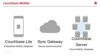 ©2016 Couchbase Inc. 62
Couchbase Lite
Embedded NoSQL Database
Sync Gateway
Secure Synchronization
Couchbase
Server
Cloud NoSQL Database
Couchbase Mobile
 