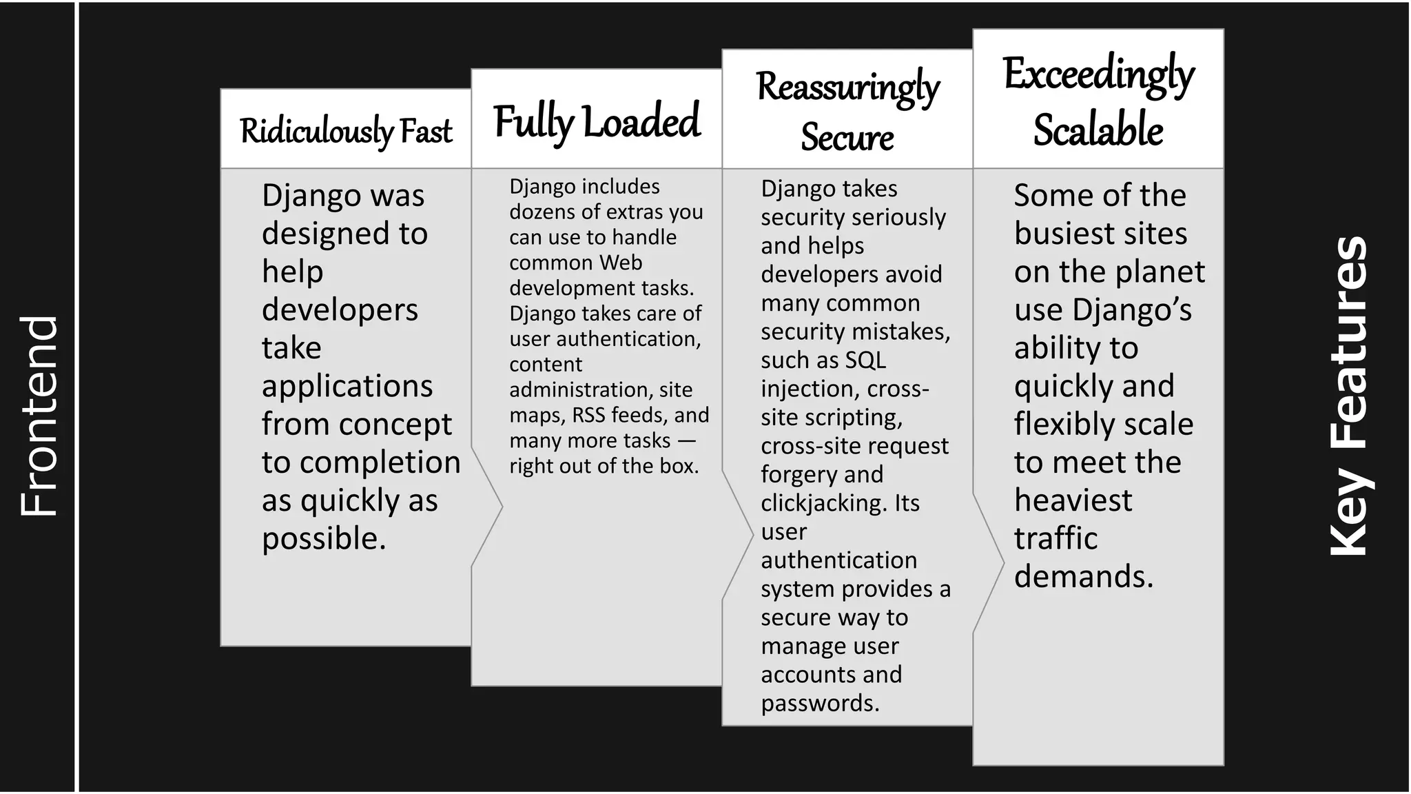 Key Features Frontend Some of the busiest sites on the planet use Django’s ability to quickly and flexibly scale to meet the heaviest traffic demands. Exceedingly Scalable Django takes security seriously and helps developers avoid many common security mistakes, such as SQL injection, cross- site scripting, cross-site request forgery and clickjacking. Its user authentication system provides a secure way to manage user accounts and passwords. Reassuringly Secure Django includes dozens of extras you can use to handle common Web development tasks. Django takes care of user authentication, content administration, site maps, RSS feeds, and many more tasks — right out of the box. Fully Loaded Django was designed to help developers take applications from concept to completion as quickly as possible. RidiculouslyFast 