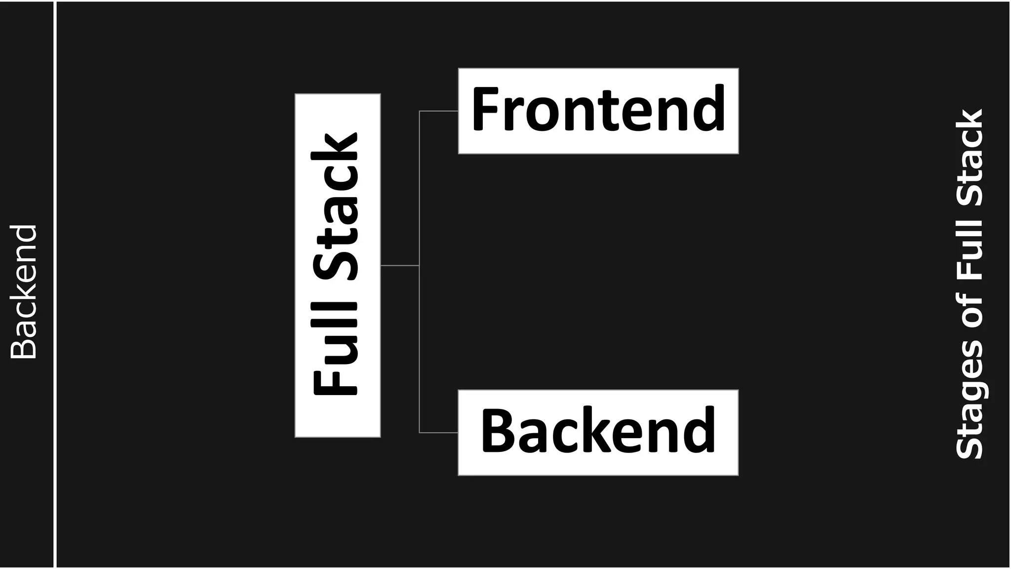 Stages of Full Stack Backend Full Stack Frontend Backend 