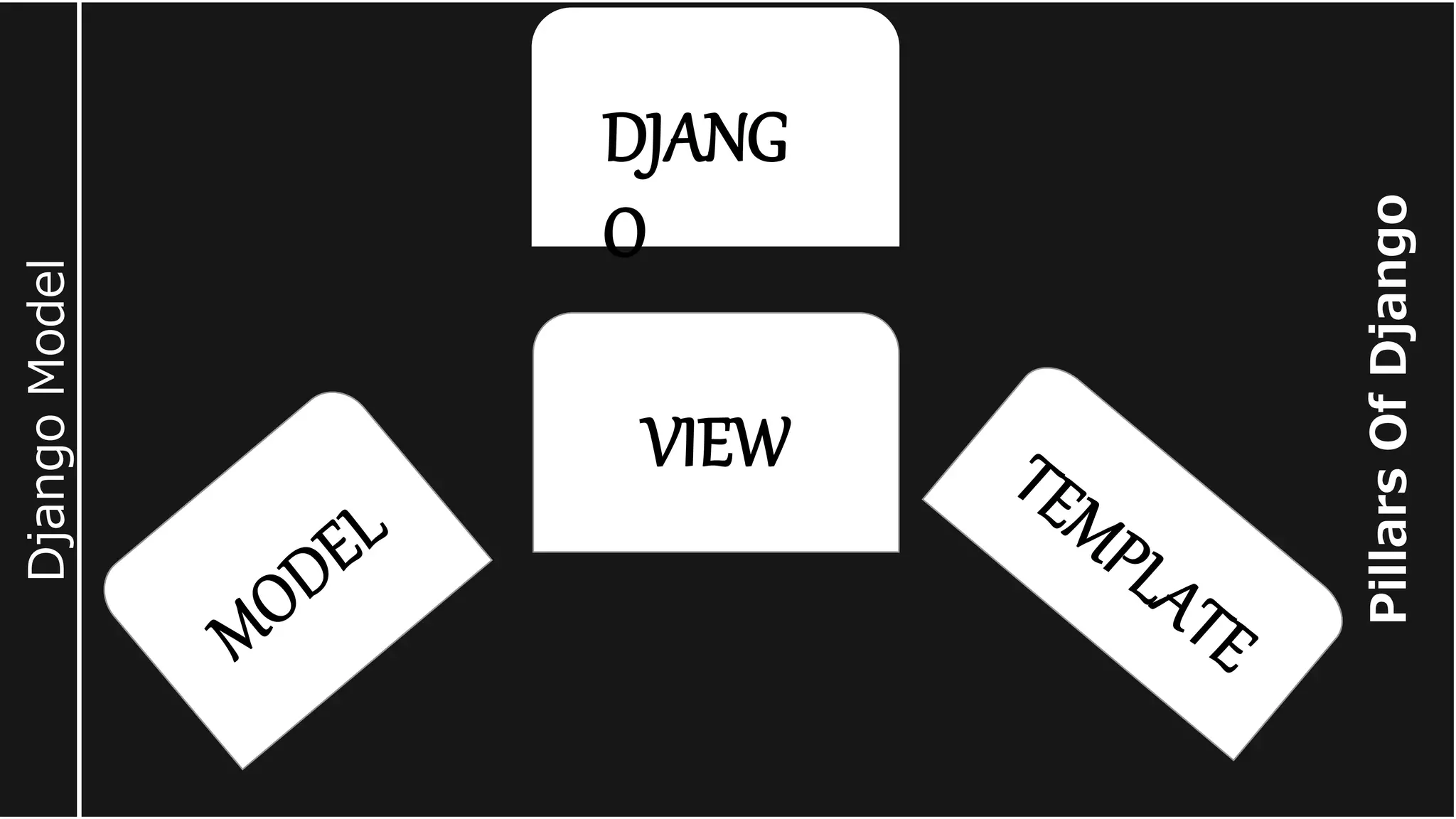 Pillars Of Django Django Model VIEW DJANG O 