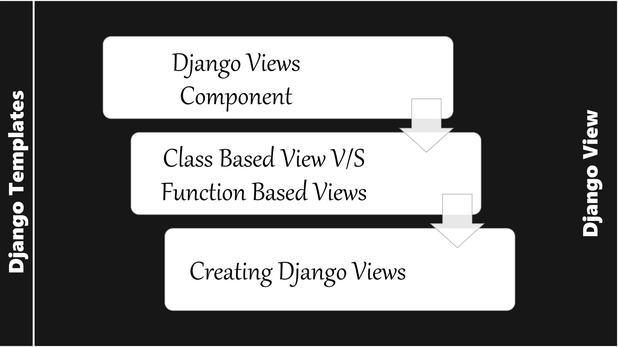 Django View Django Templates Creating Django Views Class Based View V/S Function Based Views Django Views Component 