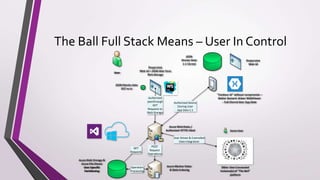 The Ball Full Stack Means – User In Control
Azure Blob Storage &
Azure File Shares
User Specific
Partitioning
Azure Web Roles /
Authorized HTTPS Stack
Azure Worker Roles
& Data Indexing
POST
Request
Operations
GET
Requests
Operation
Processing
Responsive
Web UI + JSON data from
Blob Storage
Authorized
passthrough
GET
Requests to
Blob Storage
Cordova UI without compromise –
Native Xamarin driven WebViewer
- Full Cloned User App DataAuthorized Device
Cloning User
App Data 1:1
Responsive
Web UI
JSON
Master Data
1:1 Cloned
User
Other User Connected
Instance(s) of The Ball
platform
Same User
User Driven & Controlled
Data Integration
JSON Master data
GET as-is
 