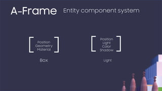 A-Frame Entity component system
[ ]Position
Geometry
Material
Box
[ ]Position
Light
Color
Shadow
Light
 