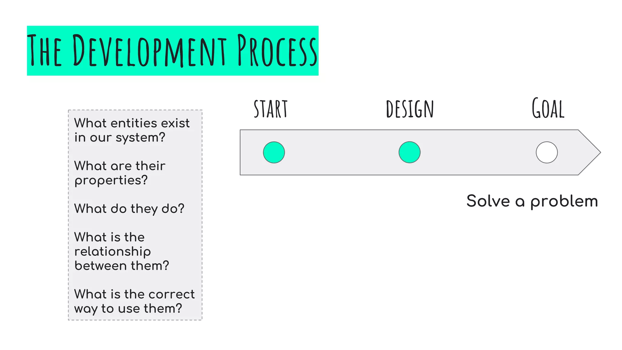 What entities exist
in our system?
What are their
properties?
What do they do?
What is the
relationship
between them?
What is the correct
way to use them?
The Development Process
Goalstart design
Solve a problem
 