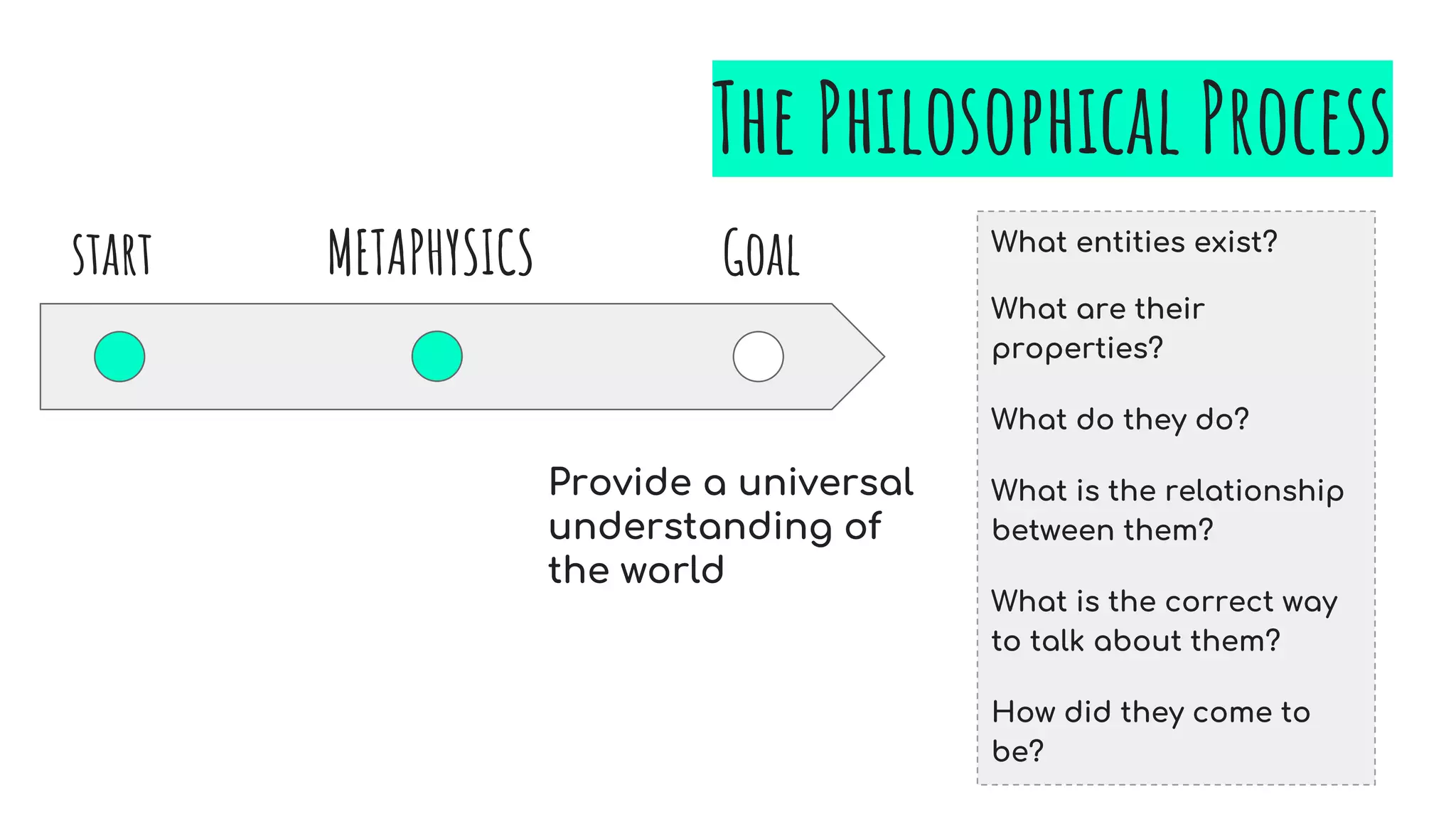 What entities exist?
What are their
properties?
What do they do?
What is the relationship
between them?
What is the correct way
to talk about them?
How did they come to
be?
The Philosophical Process
Goalstart METAPHYSICS
Provide a universal
understanding of
the world
 