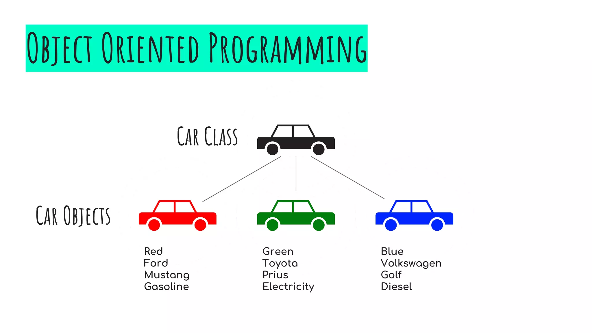 Object Oriented Programming
Car Class
Car Objects
Red
Ford
Mustang
Gasoline
Green
Toyota
Prius
Electricity
Blue
Volkswagen
Golf
Diesel
 