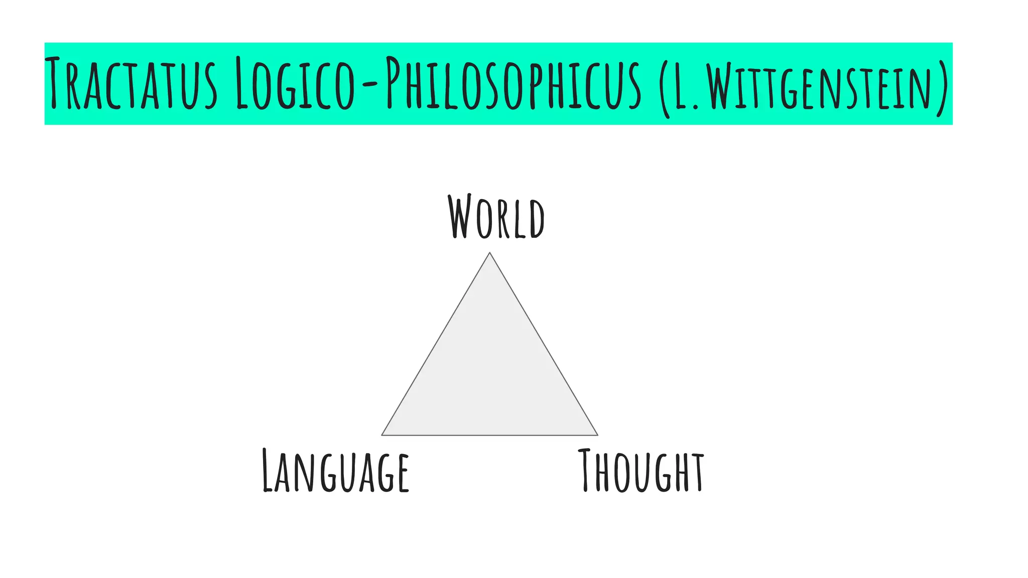 Tractatus Logico-Philosophicus (L.Wittgenstein)
World
Language Thought
 