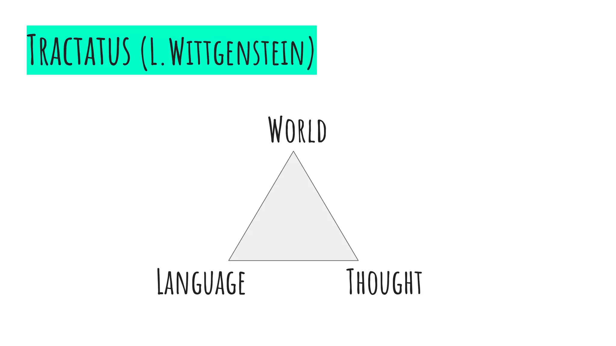 Tractatus (L.Wittgenstein)
World
Language Thought
 