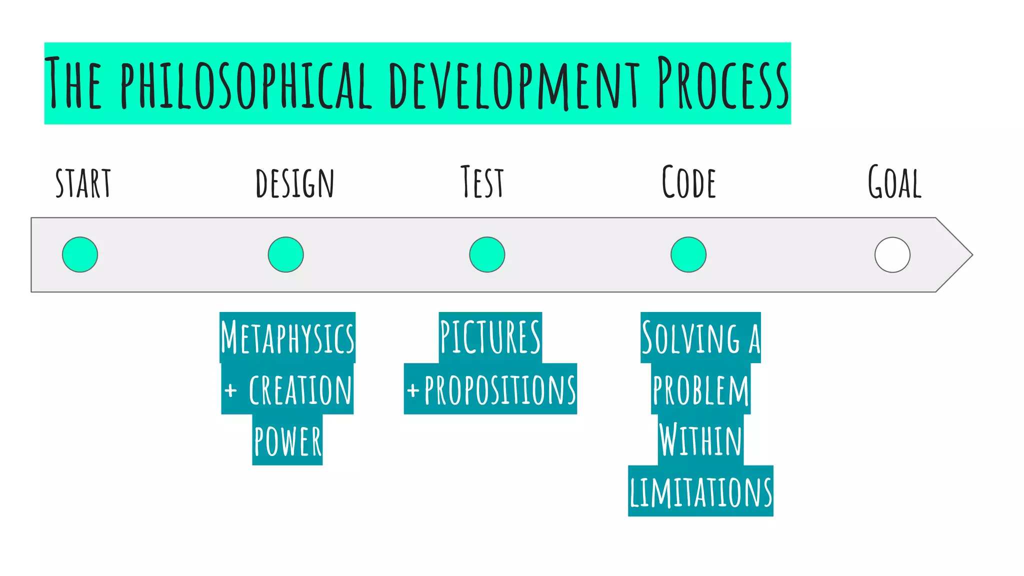 The philosophical development Process
Goalstart design Test Code
Metaphysics
+ creation
power
PICTURES
+propositions
Solving a
problem
Within
limitations
 