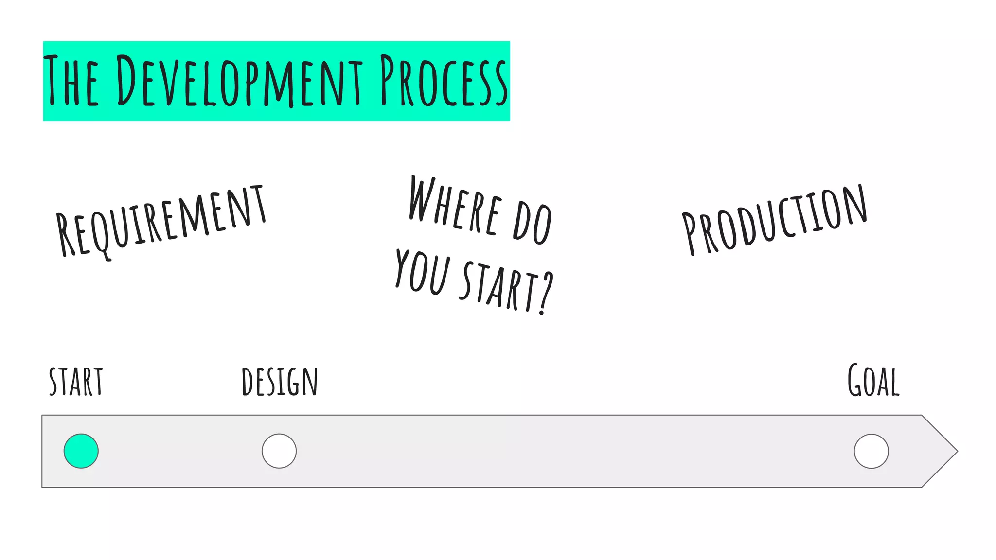 The Development Process
Where do
you start?
Requirement
Production
Goalstart design
 