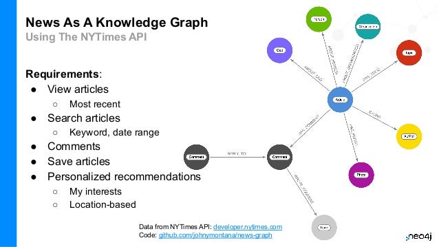 News As A Knowledge Graph
Using The NYTimes API
Requirements:
● View articles
○ Most recent
● Search articles
○ Keyword, date range
● Comments
● Save articles
● Personalized recommendations
○ My interests
○ Location-based
Data from NYTimes API: developer.nytimes.com
Code: github.com/johnymontana/news-graph
 