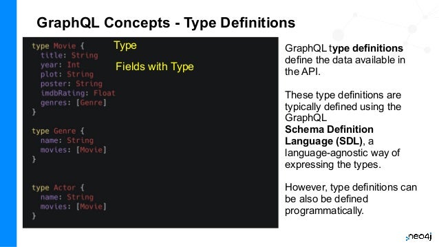 GraphQL Concepts - Type Definitions
GraphQL type definitions
define the data available in
the API.
These type definitions are
typically defined using the
GraphQL
Schema Definition
Language (SDL), a
language-agnostic way of
expressing the types.
However, type definitions can
be also be defined
programmatically.
Type
Fields with Type
 