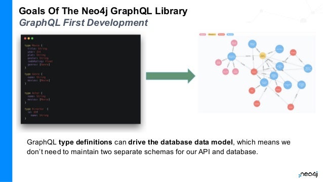 Goals Of The Neo4j GraphQL Library
GraphQL First Development
GraphQL type definitions can drive the database data model, which means we
don’t need to maintain two separate schemas for our API and database.
 