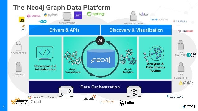 6
The Neo4j Graph Data Platform
Analytics &
Data Science
Tooling
Graph
Transactions
Data Orchestration
Development &
Administration
Drivers & APIs Discovery & Visualization
Graph
Analytics
AI
BUSINESS USERS
DEVELOPERS
ADMINS
DATA
ANALYSTS
DATA
SCIENTISTS
APPLICATIONS
Cloud
 