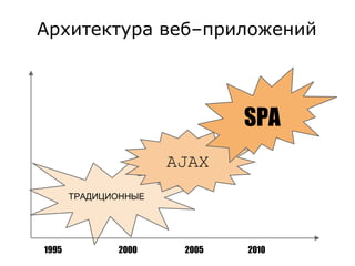 Архитектура веб–приложений 
ТРАДИЦИОННЫЕ 
AJAX 
SPA 
1995 2000 2005 2010 
 