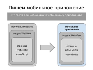 Пишем мобильное приложение 
От сайта для мобильных к мобильному приложению 
мобильный браузер 
модуль WebView 
страница 
HTML+CSS 
+JavaScript 
мобильное 
приложение 
модуль WebView 
страница 
HTML+CSS 
+JavaScript 
 