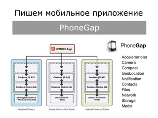 Пишем мобильное приложение 
PhoneGap 
Accelerometer 
Camera 
Compass 
GeoLocation 
Notification 
Contacts 
Files 
Network 
Storage 
Media 
 