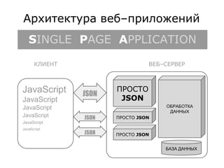 Архитектура веб–приложений 
SINGLE PAGE APPLICATION 
КЛИЕНТ ВЕБ–СЕРВЕР 
JavaScript 
JavaScript 
JavaScript 
JavaScript 
JavaScript 
JavaScript 
ОБРАБОТКА 
ДАННЫХ 
БАЗА ДАННЫХ 
ПРОСТО 
JSON 
JSON 
ПРОСТО JSON 
ПРОСТО JSON 
JSON 
JSON 
 