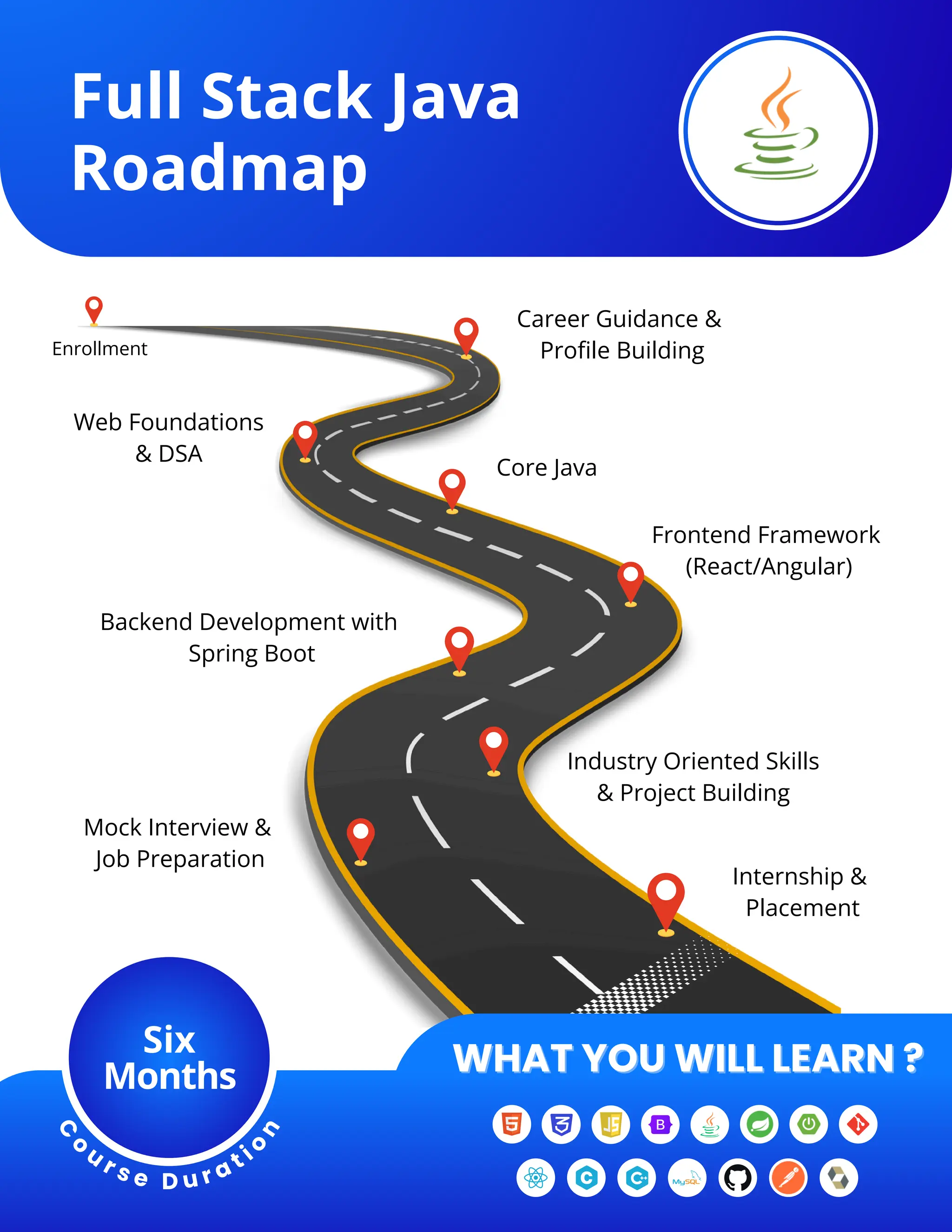 Full Stack Java Roadmap C o u r s e D u r a t i o n WHAT YOU WILL LEARN ? WHAT YOU WILL LEARN ? Six Months Enrollment Web Foundations & DSA Core Java Career Guidance & Profile Building Backend Development with Spring Boot Frontend Framework (React/Angular) Mock Interview & Job Preparation Internship & Placement Industry Oriented Skills & Project Building 