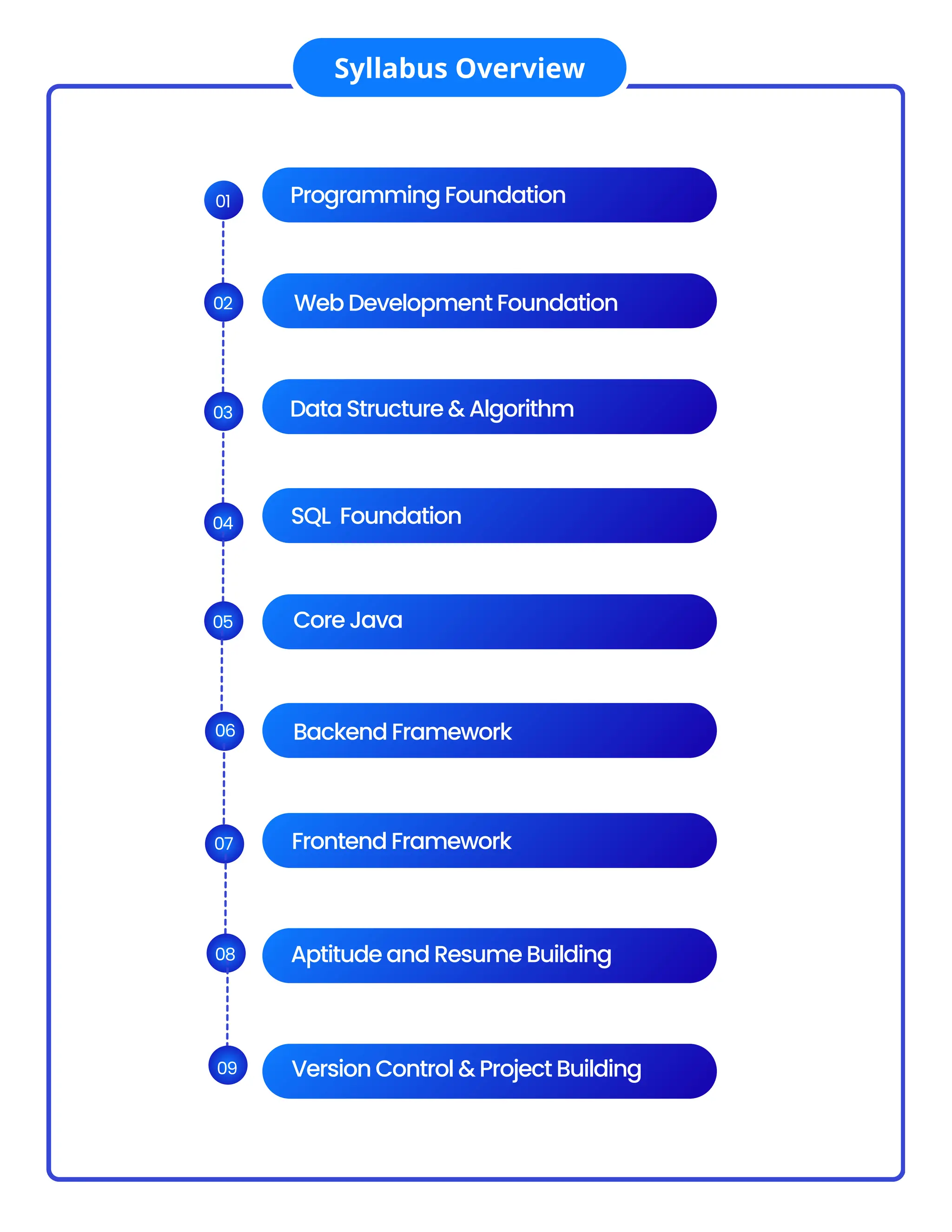Syllabus Overview 04 01 02 03 05 Programming Foundation Core Java 07 06 Web Development Foundation Frontend Framework Backend Framework SQL Foundation 08 Aptitude and Resume Building 09 Version Control & Project Building Data Structure & Algorithm 