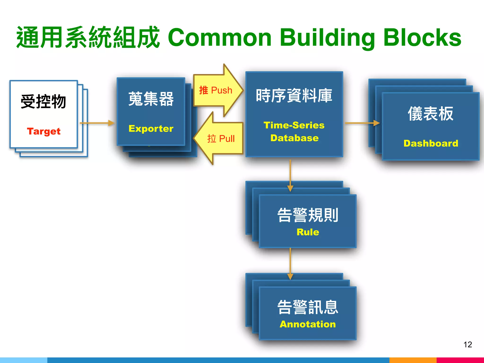 Common Building Blocks
12
Target
Collector
Exporter
Time-Series
Database
Rule
Dashboard
Alert Message
Collector
Exporter
Exporter
Dashboard
Dashboard
TargetTarget
Rule
Rule
Alert Message
Annotation
Push
Pull
 