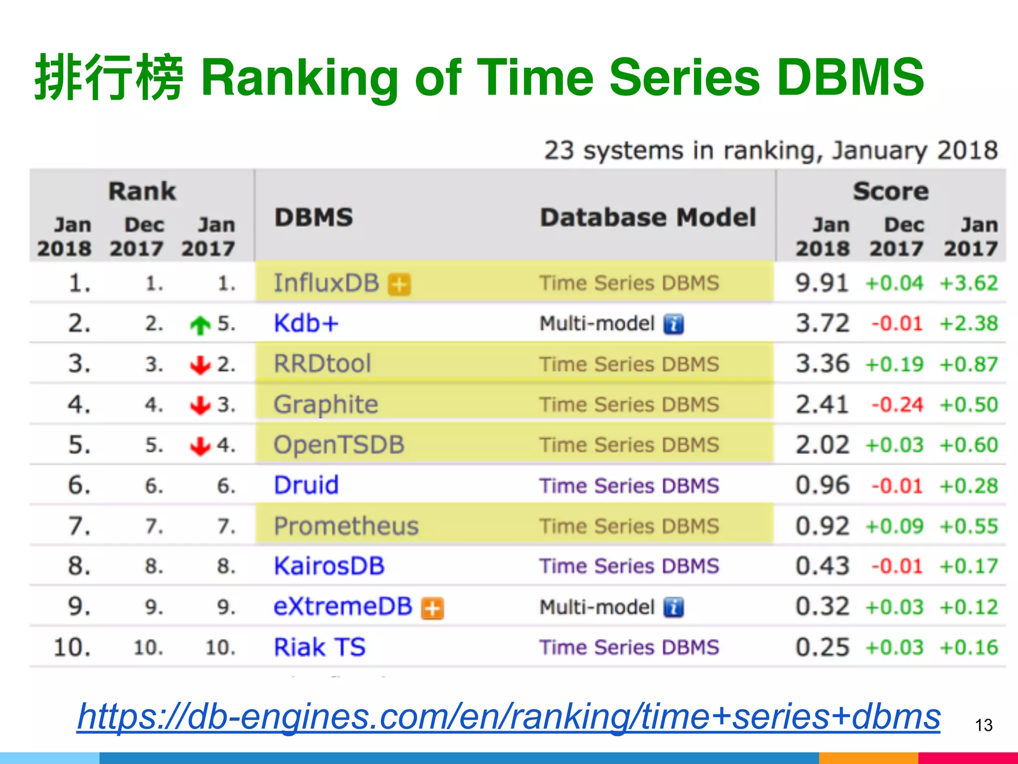 Ranking of Time Series DBMS
13https://db-engines.com/en/ranking/time+series+dbms
 