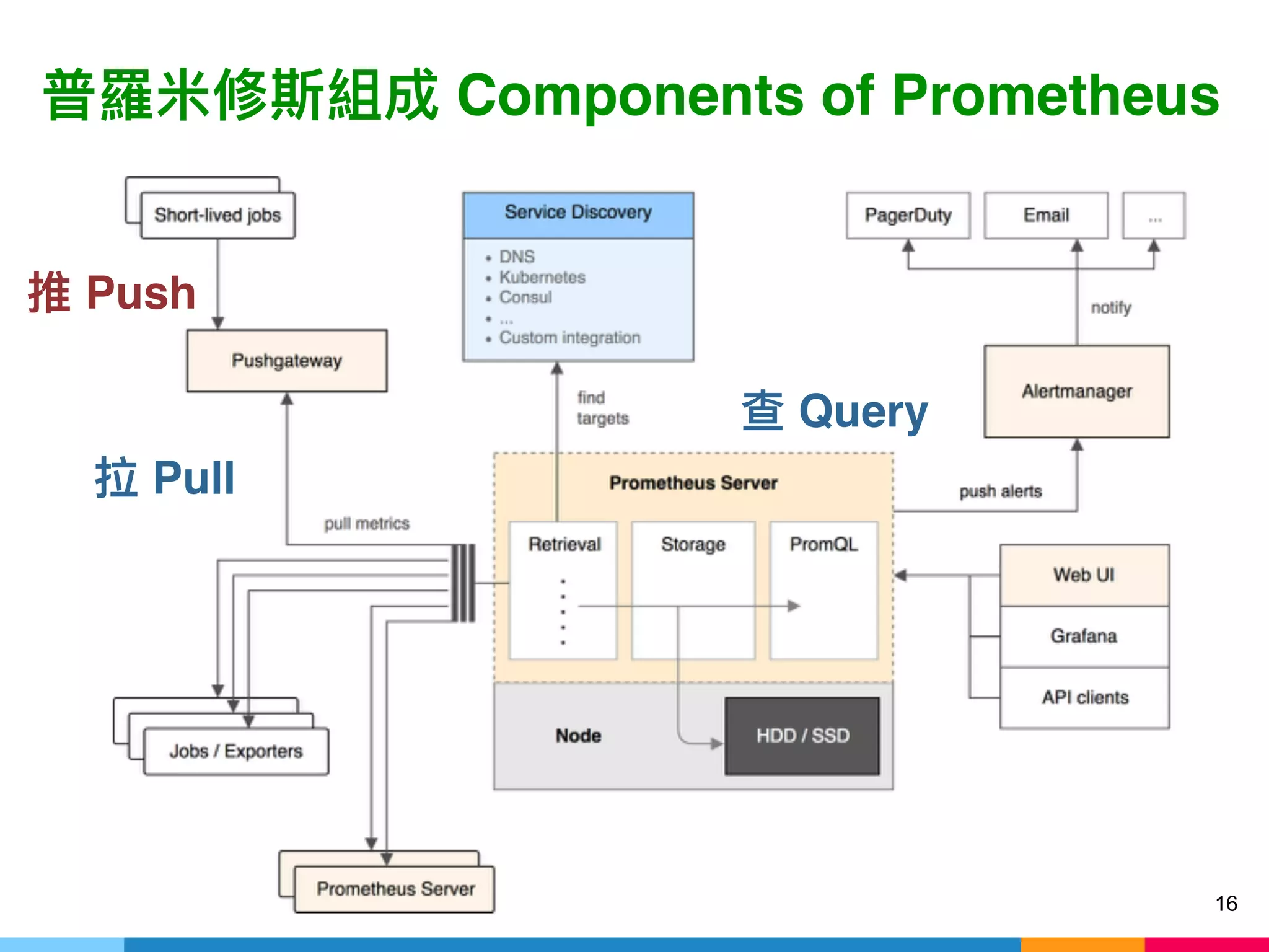 16
Components of Prometheus
Push
Pull
Query
 