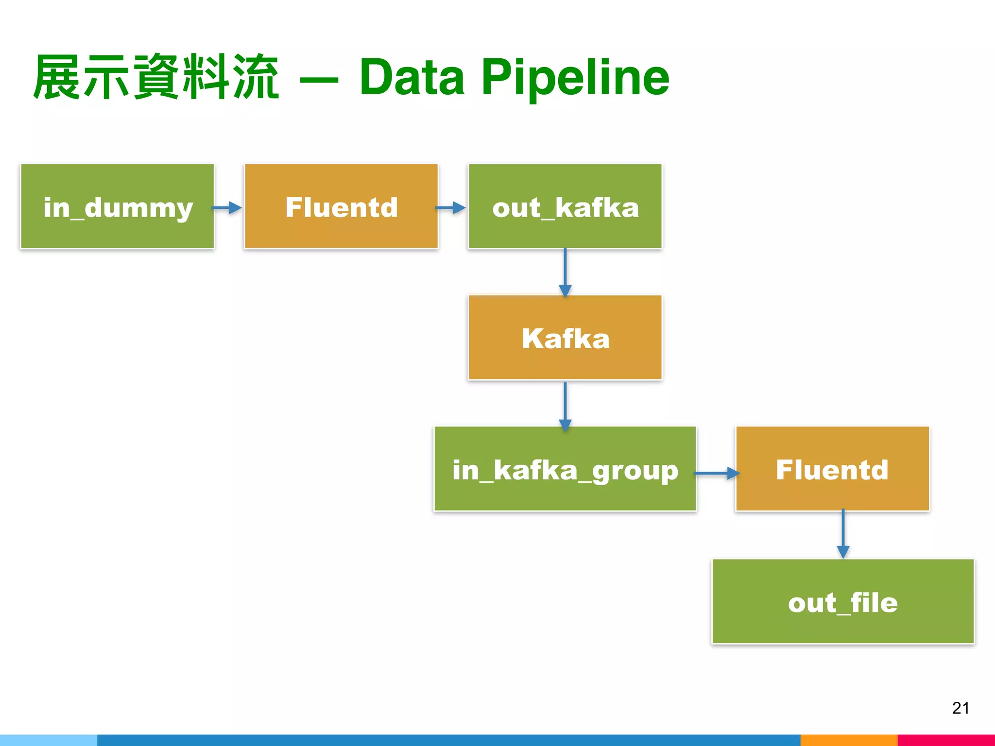 — Data Pipeline
21
in_dummy Fluentd out_kafka
Kafka
in_kafka_group Fluentd
out_file
 