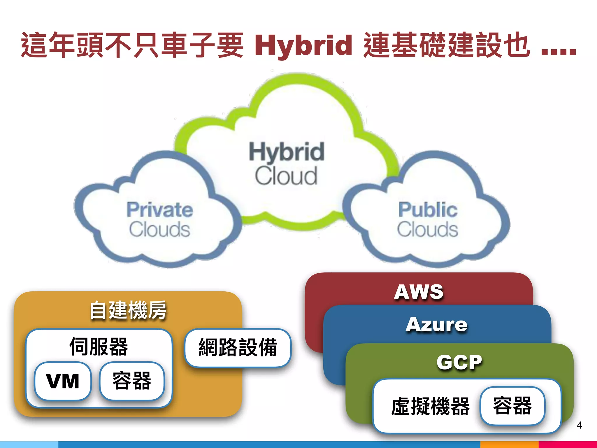 AWS
Hybrid ….
4
VM
Azure
GCP
 