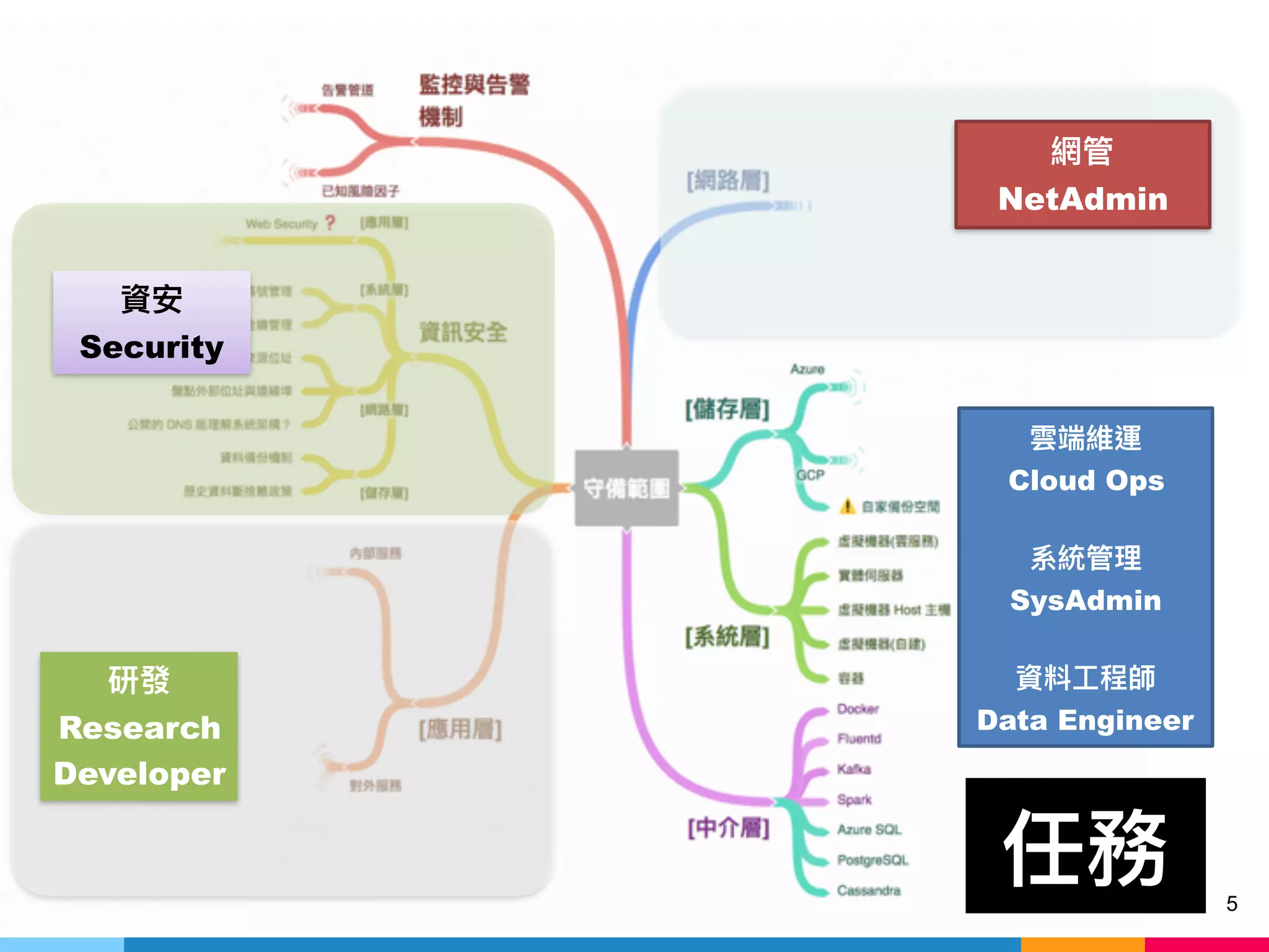 5
NetAdmin
Research
Developer
Security
Cloud Ops
SysAdmin
Data Engineer
 