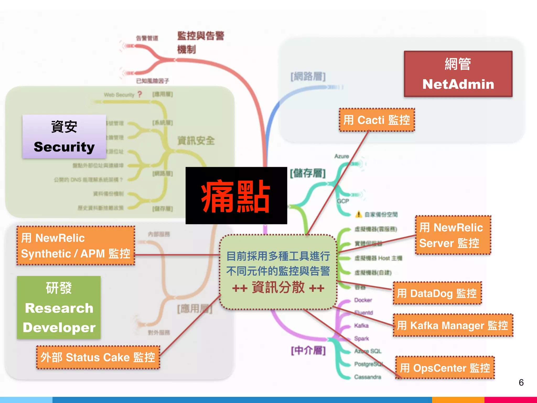 6
NetAdmin
Research
Developer
Security
Cacti
NewRelic  
Server
OpsCenter
Kafka Manager
NewRelic  
Synthetic / APM
Status Cake
++ ++ DataDog
 