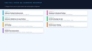 Full Stack QA Automation Roadmap 2026: Master Selenium, API, Mobile ...