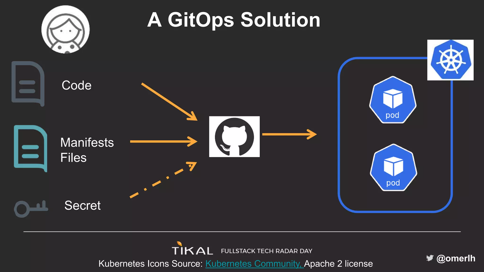@omerlh
Manifests
Files
Code
Secret
A GitOps Solution
Kubernetes Icons Source: Kubernetes Community, Apache 2 license
 