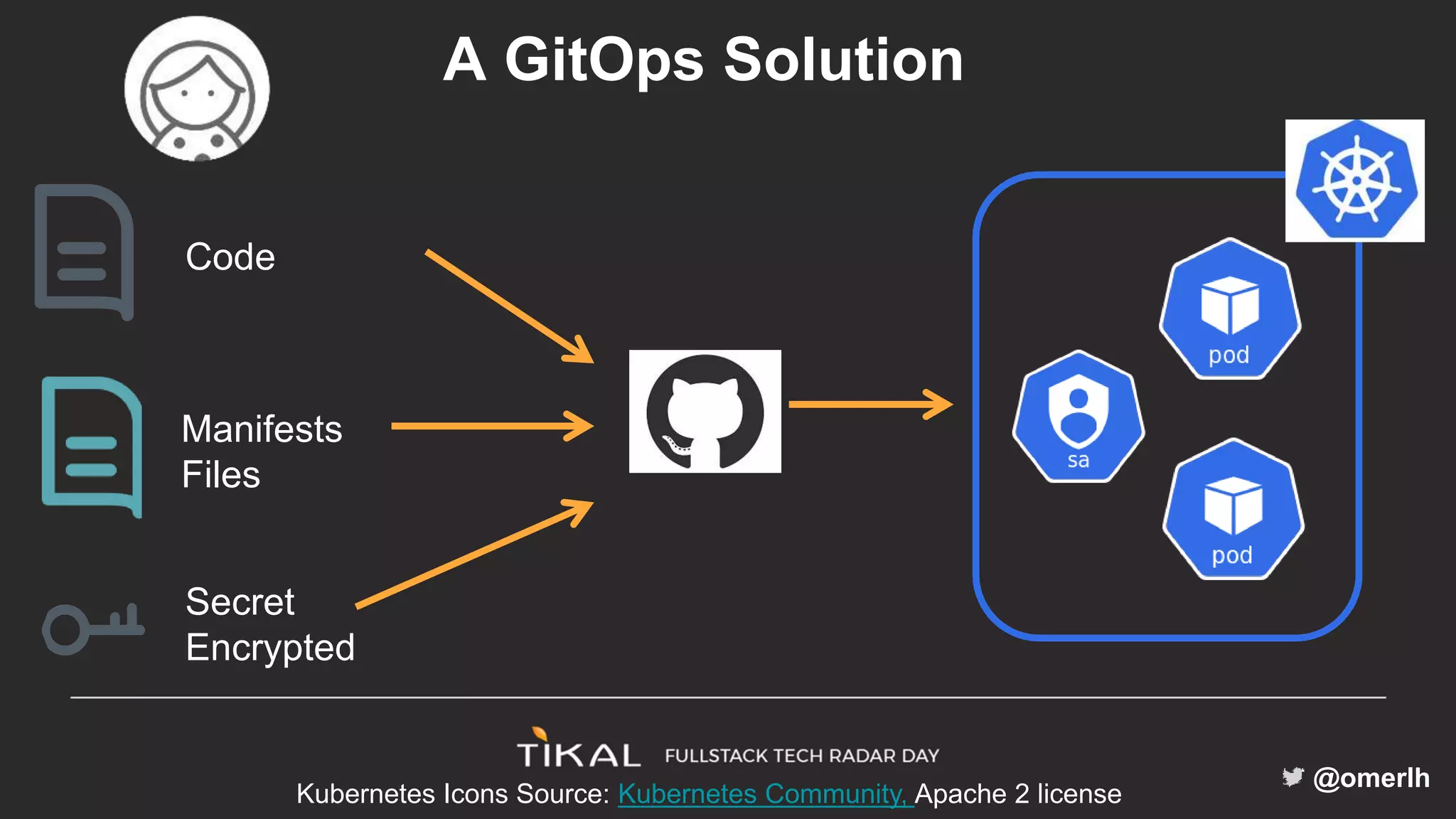 @omerlh
Manifests
Files
Code
Secret
Encrypted
A GitOps Solution
Kubernetes Icons Source: Kubernetes Community, Apache 2 license
 