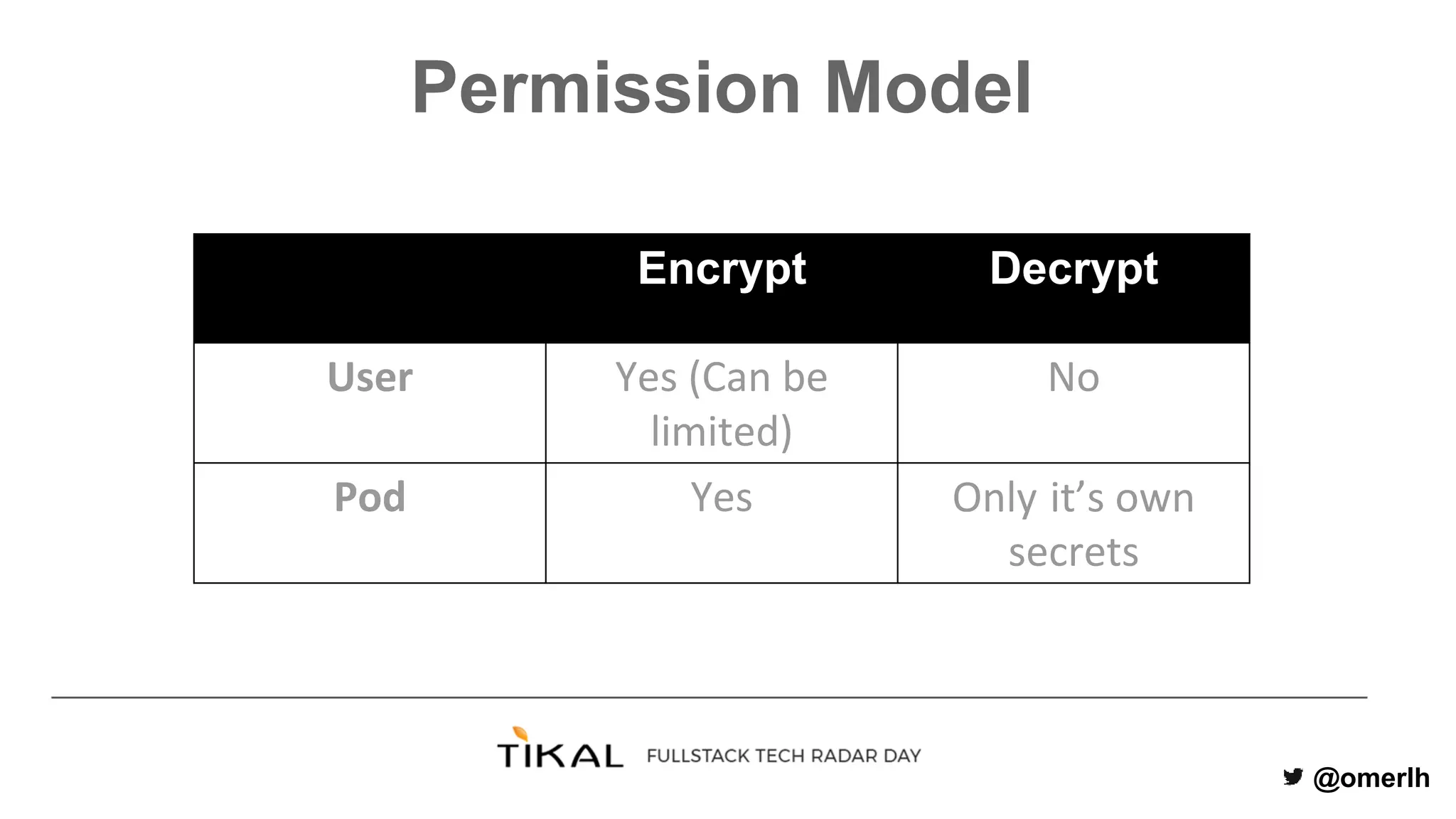 @omerlh
Permission Model
Encrypt Decrypt
User Yes (Can be
limited)
No
Pod Yes Only it’s own
secrets
 