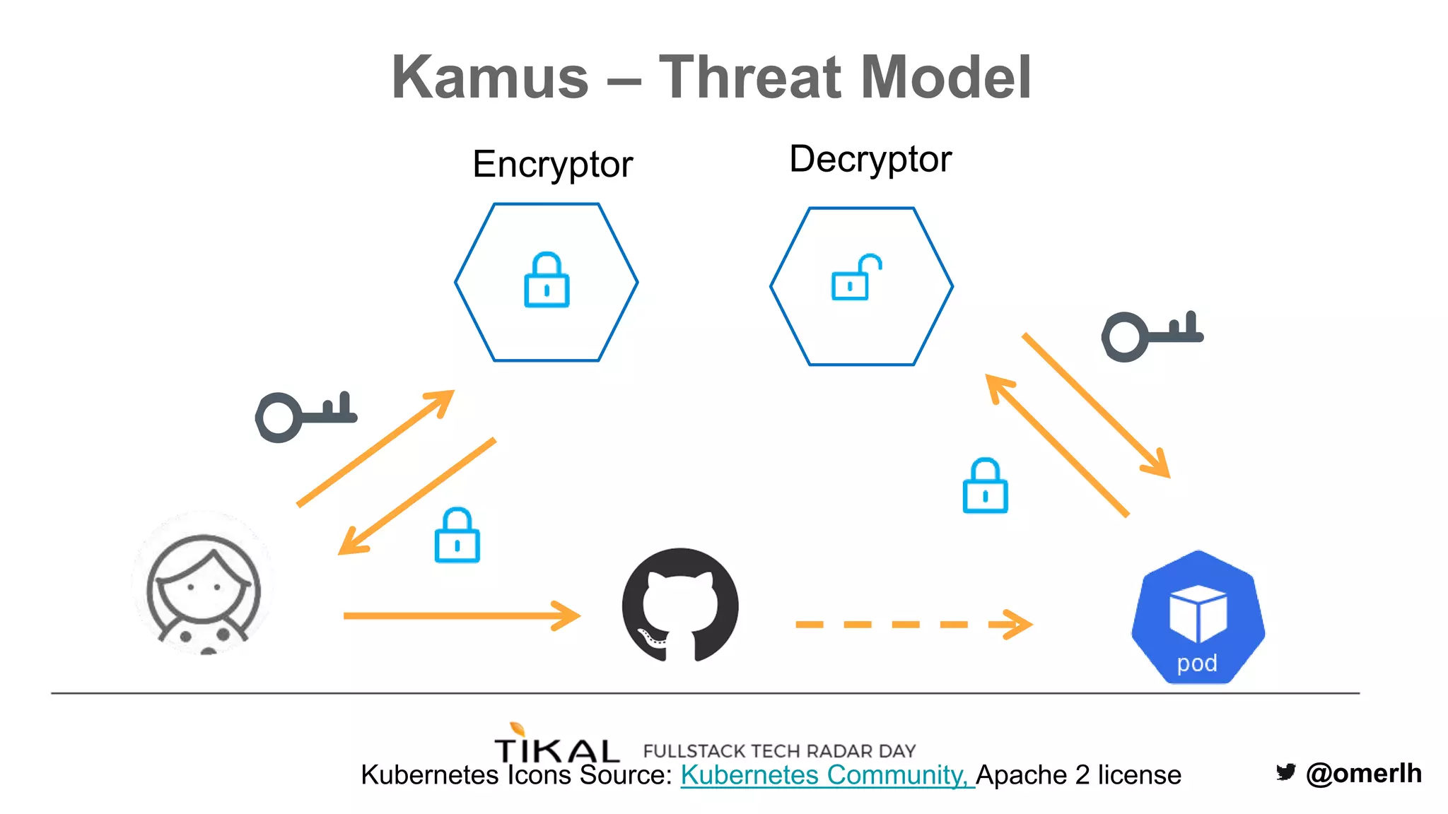 @omerlh
Kamus – Threat Model
Encryptor Decryptor
Kubernetes Icons Source: Kubernetes Community, Apache 2 license
 