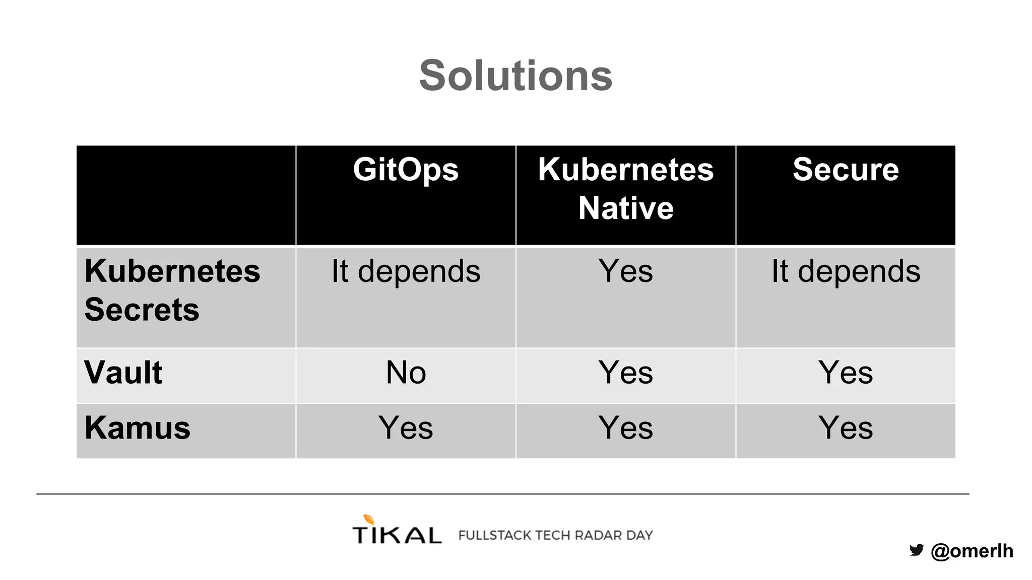 @omerlh
Solutions
GitOps Kubernetes
Native
Secure
Kubernetes
Secrets
It depends Yes It depends
Vault No Yes Yes
Kamus Yes Yes Yes
 