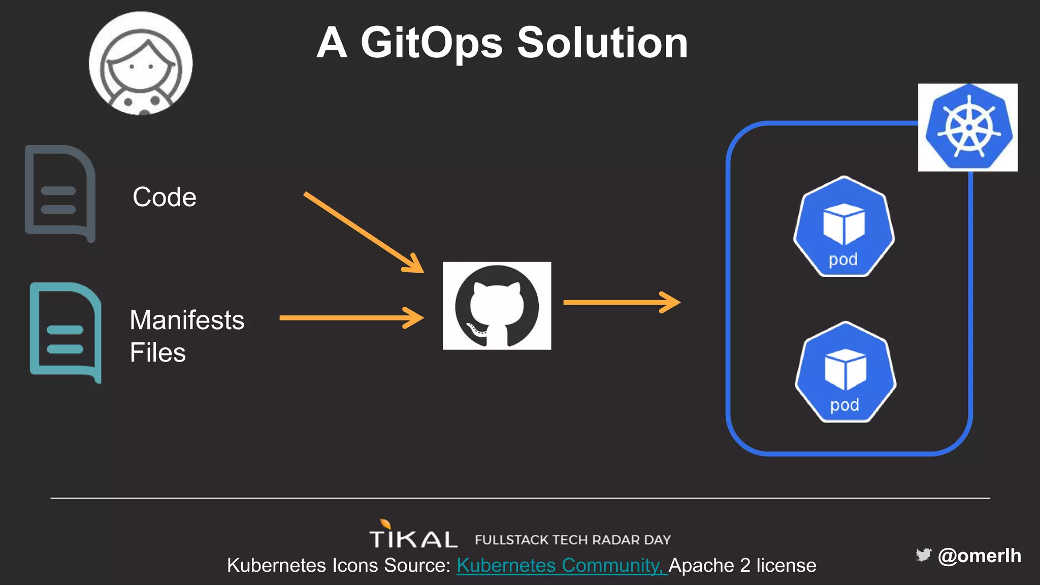 @omerlh
Manifests
Files
Code
A GitOps Solution
Kubernetes Icons Source: Kubernetes Community, Apache 2 license
 