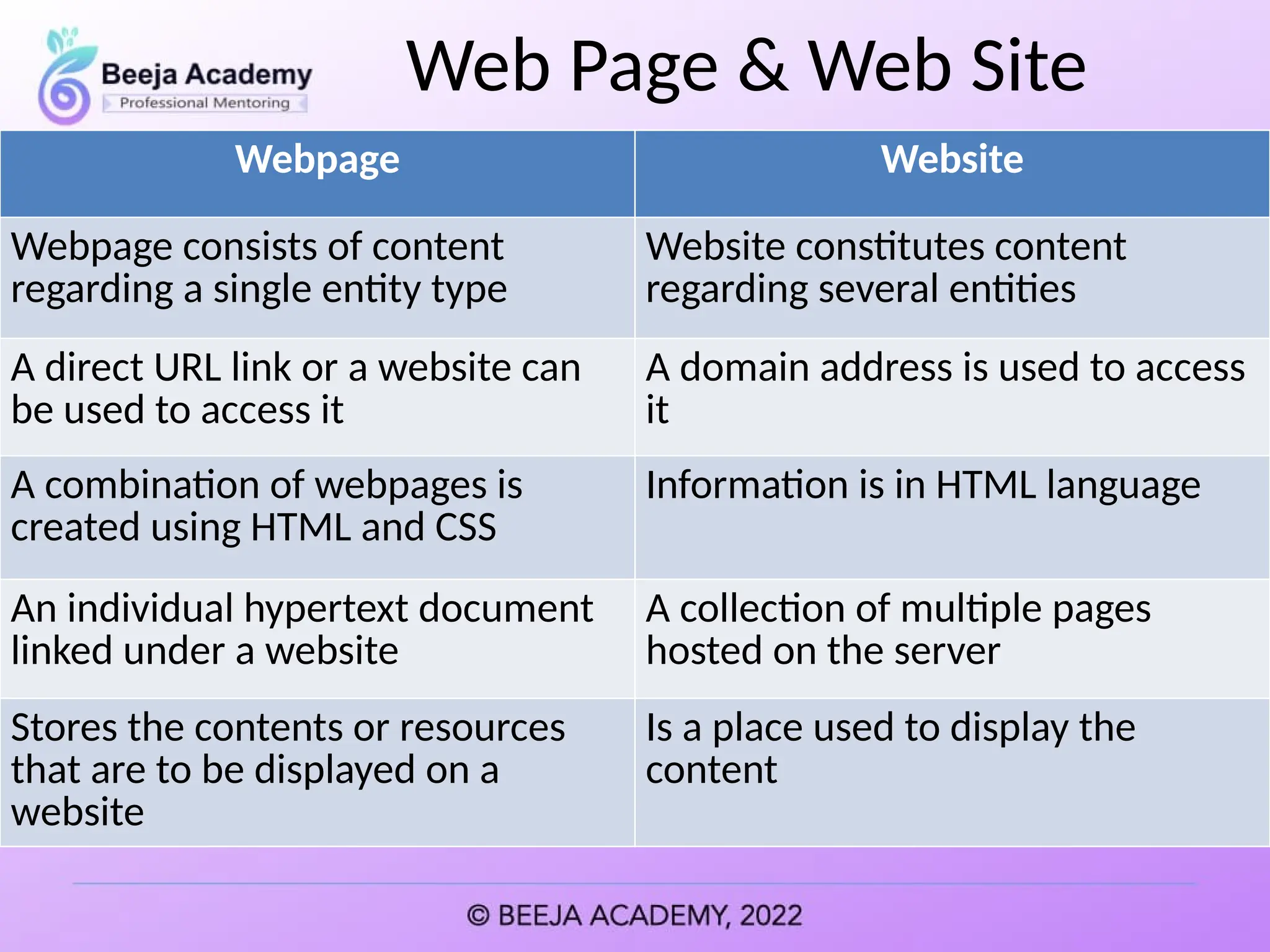 Web Page & Web Site
Webpage Website
Webpage consists of content
regarding a single entity type
Website constitutes content
regarding several entities
A direct URL link or a website can
be used to access it
A domain address is used to access
it
A combination of webpages is
created using HTML and CSS
Information is in HTML language
An individual hypertext document
linked under a website
A collection of multiple pages
hosted on the server
Stores the contents or resources
that are to be displayed on a
website
Is a place used to display the
content
 
