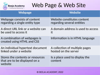 Web Page & Web Site
Webpage Website
Webpage consists of content
regarding a single entity type
Website constitutes content
regarding several entities
A direct URL link or a website can
be used to access it
A domain address is used to access
it
A combination of webpages is
created using HTML and CSS
Information is in HTML language
An individual hypertext document
linked under a website
A collection of multiple pages
hosted on the server
Stores the contents or resources
that are to be displayed on a
website
Is a place used to display the
content
 