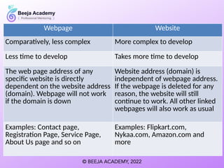 Webpage Website
Comparatively, less complex More complex to develop
Less time to develop Takes more time to develop
The web page address of any
specific website is directly
dependent on the website address
(domain). Webpage will not work
if the domain is down
Website address (domain) is
independent of webpage address.
If the webpage is deleted for any
reason, the website will still
continue to work. All other linked
webpages will also work as usual
Examples: Contact page,
Registration Page, Service Page,
About Us page and so on
Examples: Flipkart.com,
Nykaa.com, Amazon.com and
more
 