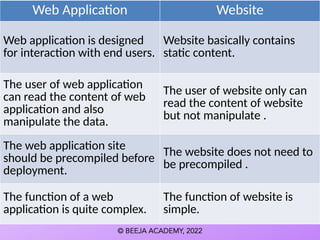 Web Application Website
Web application is designed
for interaction with end users.
Website basically contains
static content.
The user of web application
can read the content of web
application and also
manipulate the data.
The user of website only can
read the content of website
but not manipulate .
The web application site
should be precompiled before
deployment.
The website does not need to
be precompiled .
The function of a web
application is quite complex.
The function of website is
simple.
 