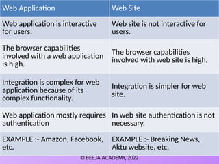 Web Application Web Site
Web application is interactive
for users.
Web site is not interactive for
users.
The browser capabilities
involved with a web application
is high.
The browser capabilities
involved with web site is high.
Integration is complex for web
application because of its
complex functionality.
Integration is simpler for web
site.
Web application mostly requires
authentication
In web site authentication is not
necessary.
EXAMPLE :- Amazon, Facebook,
etc.
EXAMPLE :- Breaking News,
Aktu website, etc.
 